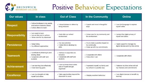 School Wide Positive Behaviour Expectations